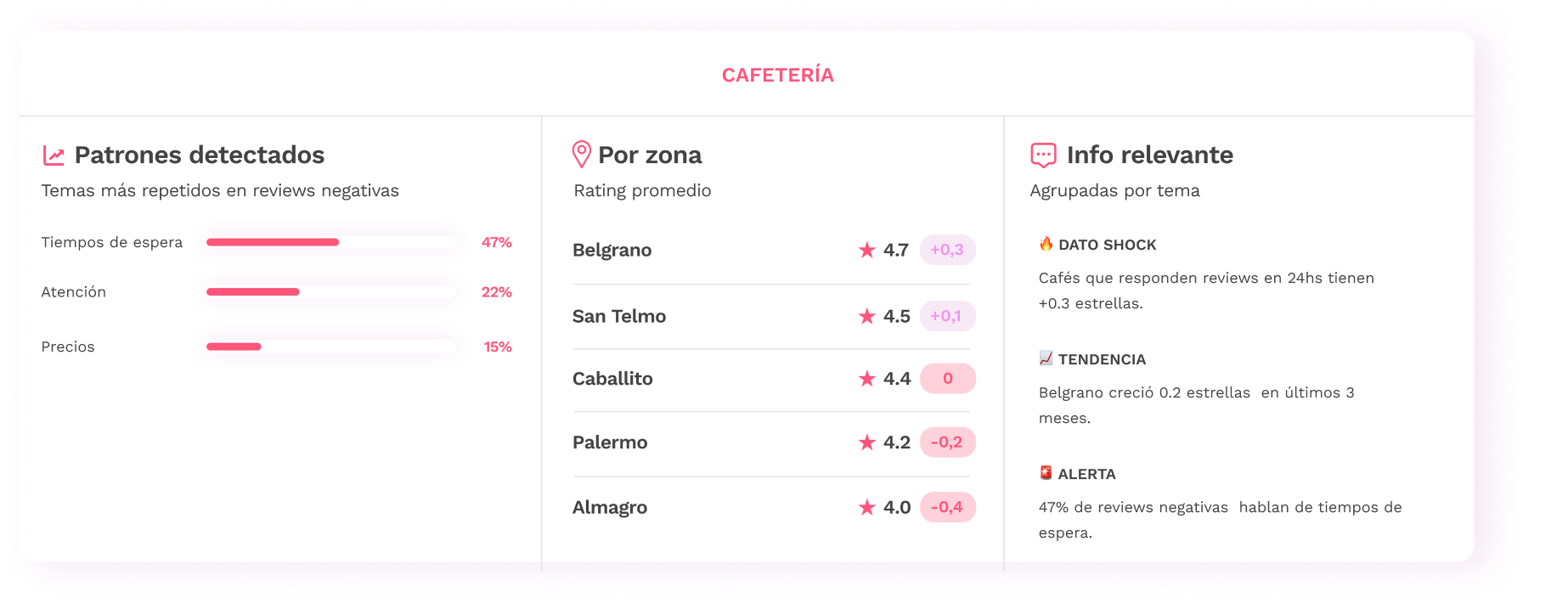 Dashboard Cafetería
