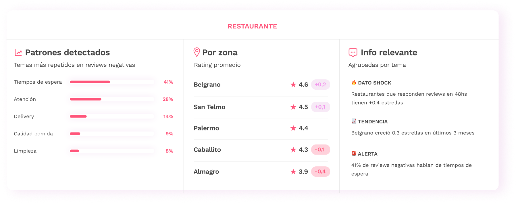 Dashboard Restaurante