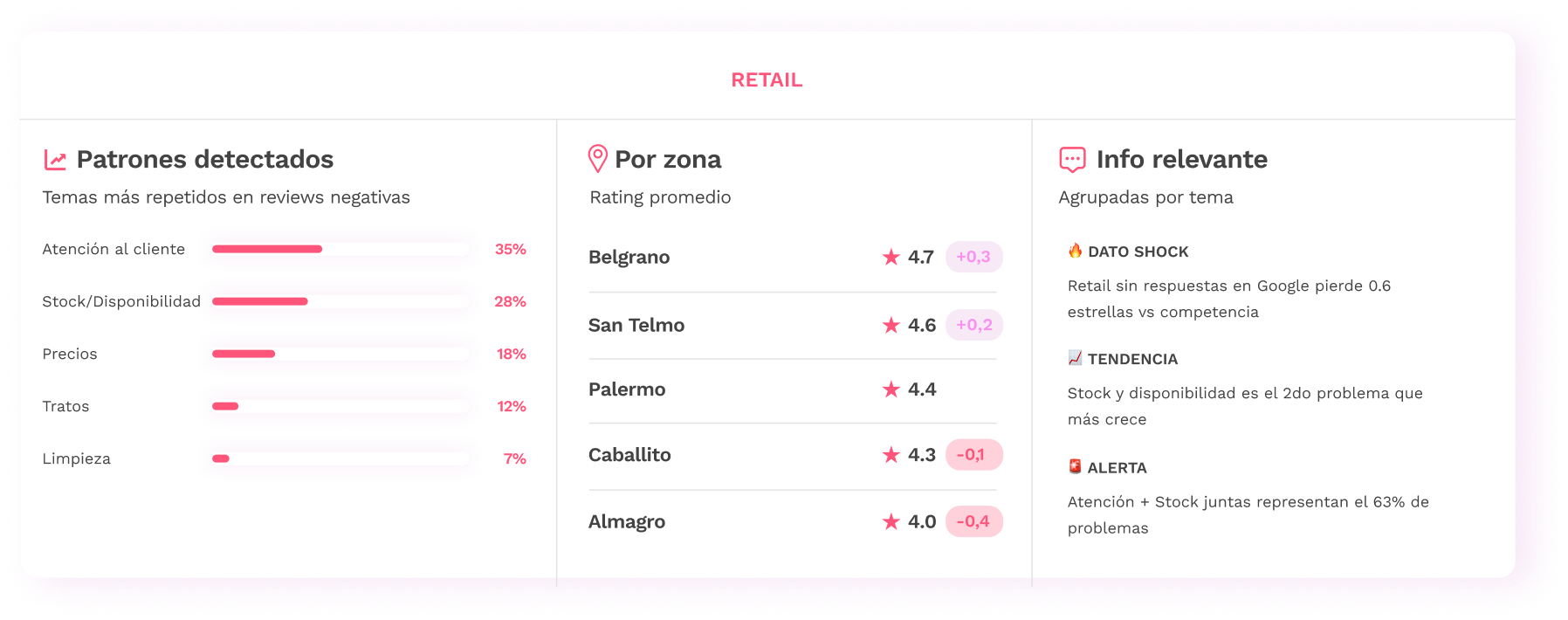 Dashboard Retail